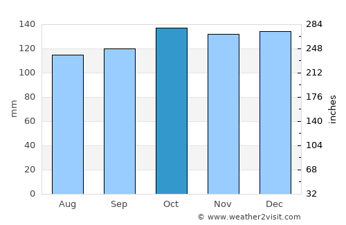 Clayton le Moors average rain in October