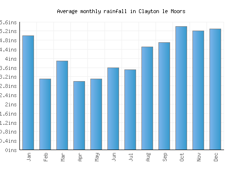 Clayton le Moors monthly rainfall chart (inches)