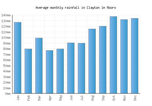 Clayton le Moors monthly rainfall chart (mm)