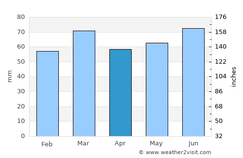 Clayton-le-Woods average rain in April