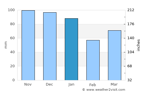 Clayton-le-Woods average rain in January