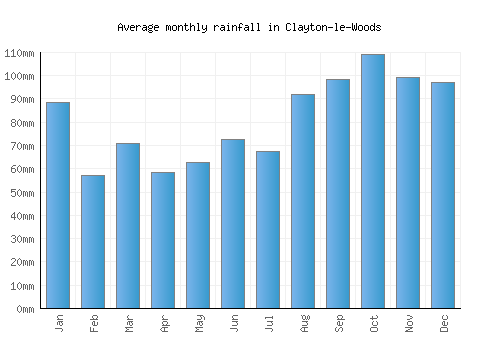 Clayton-le-Woods monthly rainfall chart (mm)