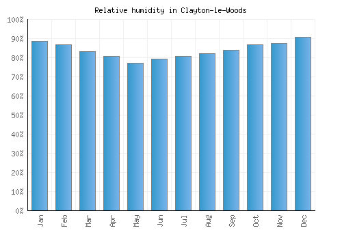 Clayton-le-Woods relative humidity averages