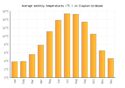 Clayton-le-Woods average temperature chart (Celsius)