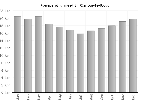 Clayton-le-Woods average winspeed by month (km/h)
