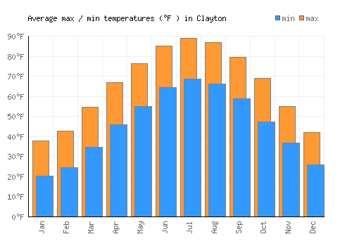 Clayton average minimum / maximum temperatures (Fahrenheit)