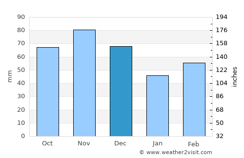 Clayton average rain in December