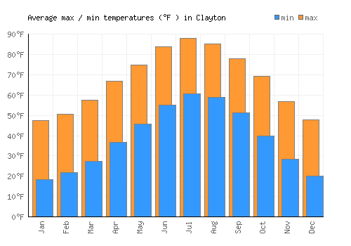 Clayton average minimum / maximum temperatures (Fahrenheit)