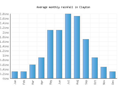 Clayton monthly rainfall chart (inches)