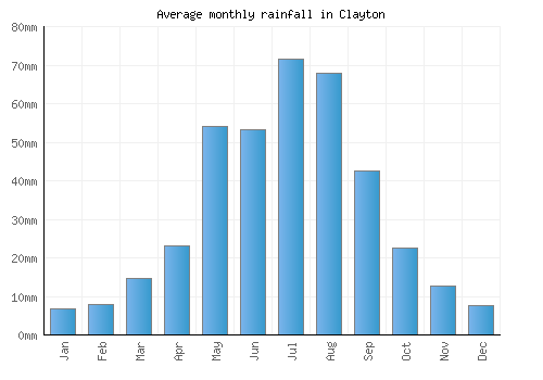 Clayton monthly rainfall chart (mm)