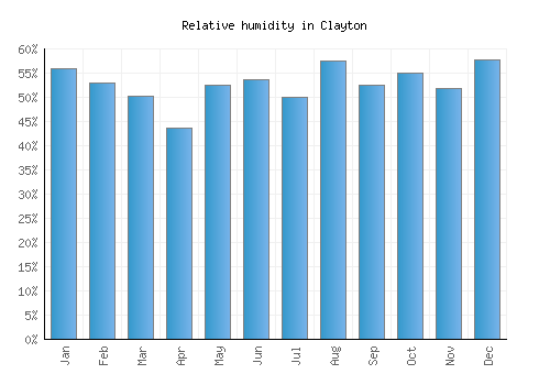 Clayton relative humidity averages