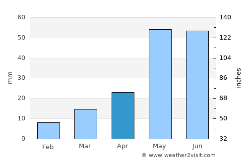 Clayton average rain in April