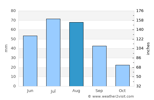 Clayton average rain in August