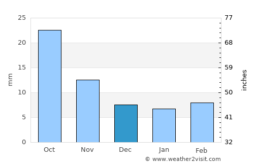 Clayton average rain in December