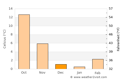 Clayton average temperature in December