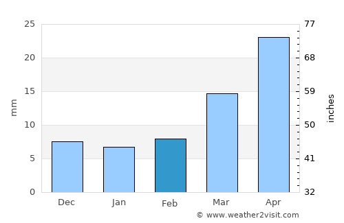 Clayton average rain in February