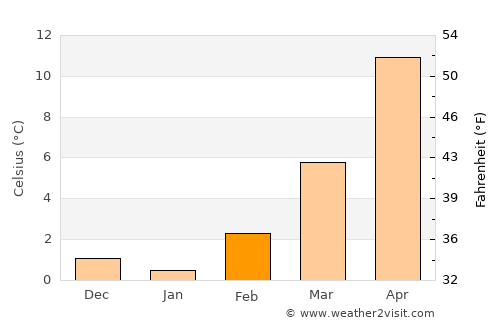 Clayton average temperature in February