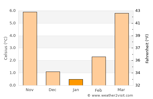 Clayton average temperature in January