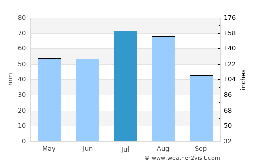 Clayton average rain in July