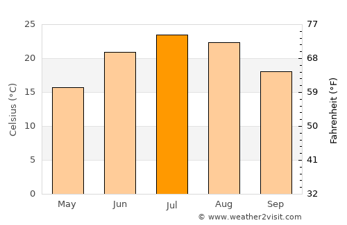 Clayton average temperature in July