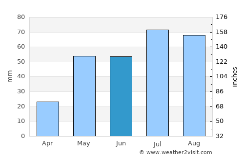Clayton average rain in June