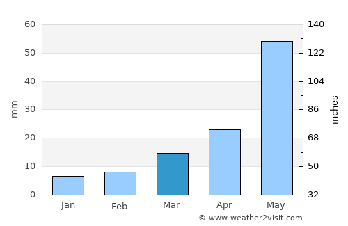 Clayton average rain in March