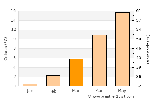 Clayton average temperature in March