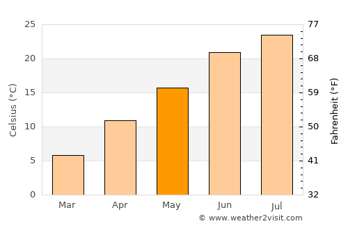 Clayton average temperature in May