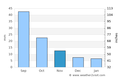 Clayton average rain in November