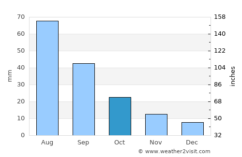 Clayton average rain in October