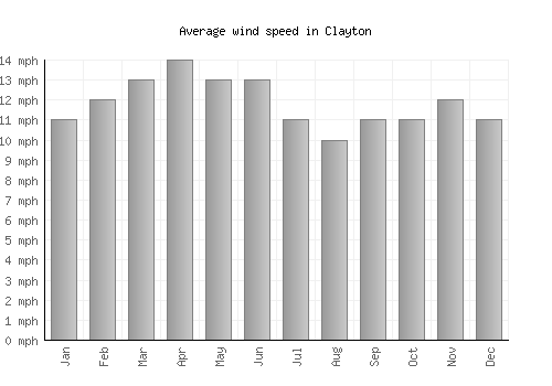 Clayton average winspeed by month (mph)