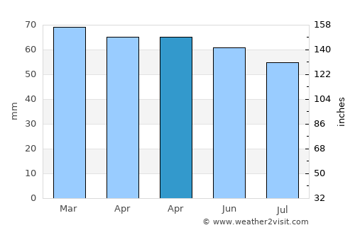 Clayton West average rain in April