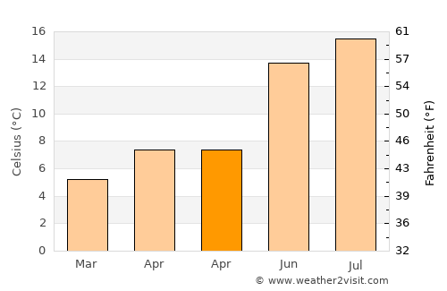 Clayton West average temperature in April