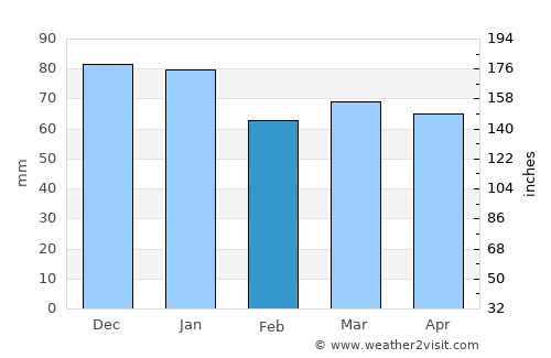Clayton West average rain in February