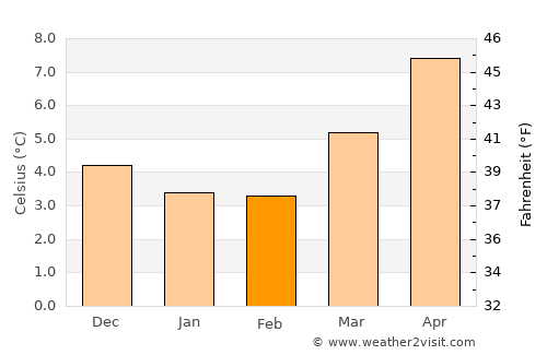 Clayton West average temperature in February