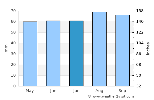 Clayton West average rain in June