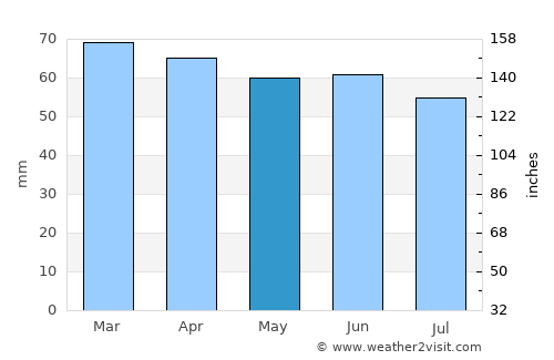 Clayton West average rain in May