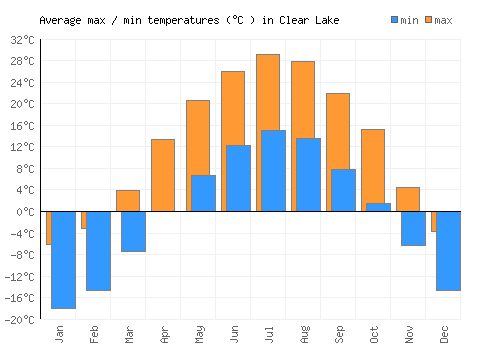 Clear Lake average minimum / maximum temperatures (Celsius)