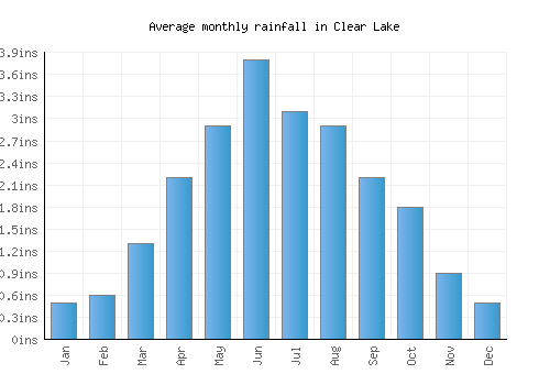 Clear Lake monthly rainfall chart (inches)