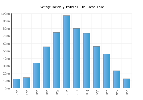 Clear Lake monthly rainfall chart (mm)