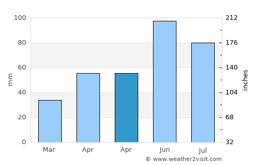 Clear Lake average rain in April