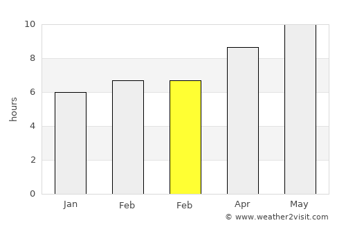 Clear Lake average rain in February