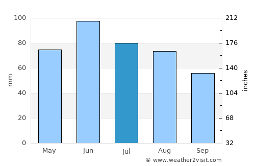Clear Lake average rain in July