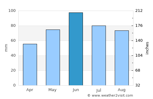 Clear Lake average rain in June