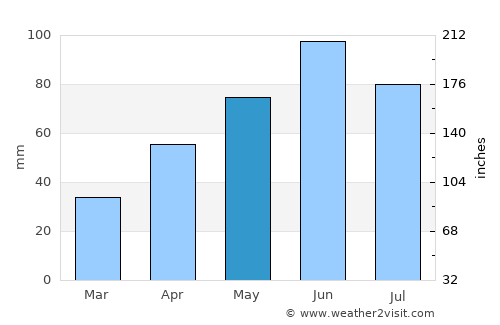 Clear Lake average rain in May