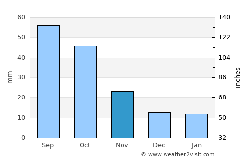 Clear Lake average rain in November