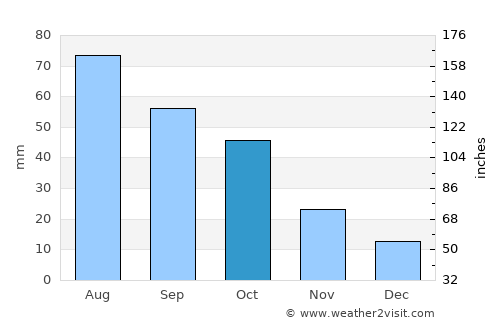 Clear Lake average rain in October