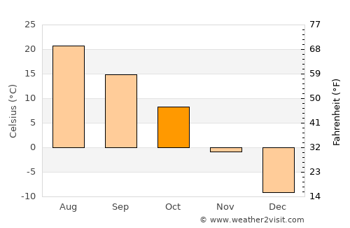 Clear Lake average temperature in October