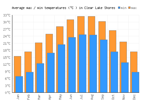 Clear Lake Shores average minimum / maximum temperatures (Celsius)