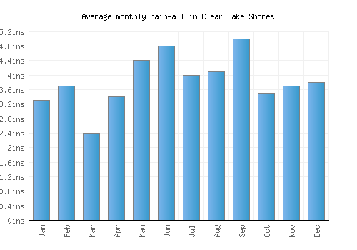 Clear Lake Shores monthly rainfall chart (inches)